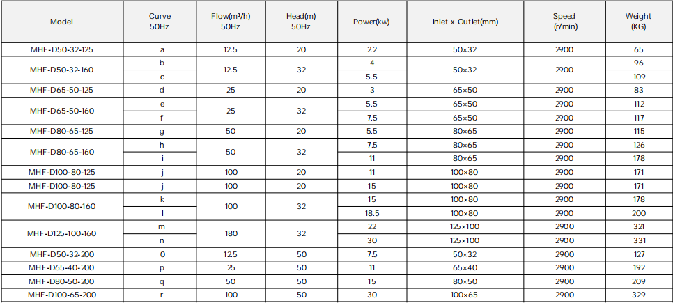 Fluorine lined centrifugal pump
